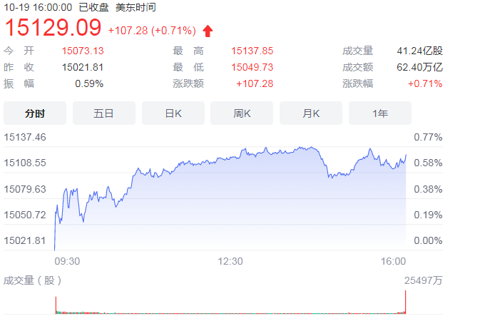 美股三大股指悉数上扬 纳斯达克指数涨0.71%
