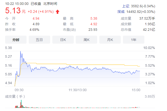 网红经济板块异动拉升 日出东方股价暴涨超过9%