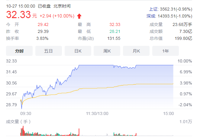 风电板块午后继续拉升 江苏新能股价暴涨超过9%