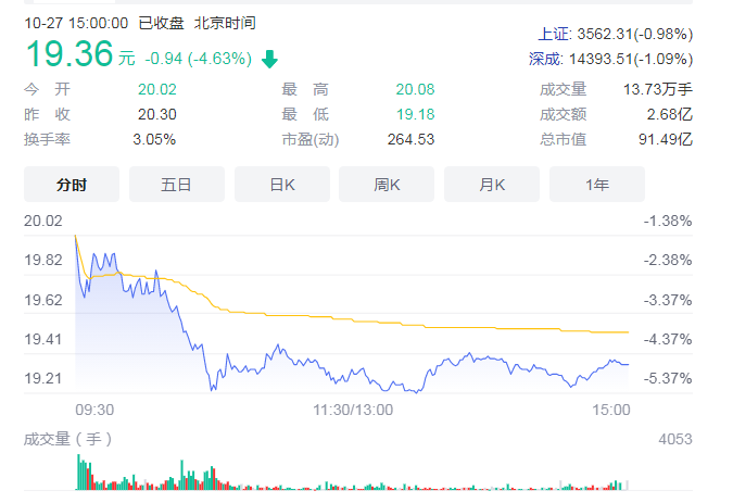 青青稞酒核心区域业务得到修复 营销收入提高78.96%