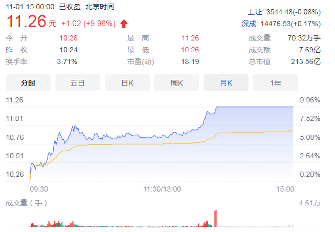 PCB概念股午后领涨 沪电股份股价暴涨超过9%