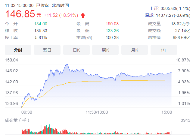 传感器概念股早盘领涨 北京君正股价大涨超过8%