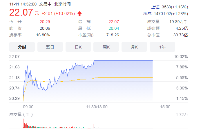 无线充电概念股早盘走强 京泉华股价暴涨超过9%