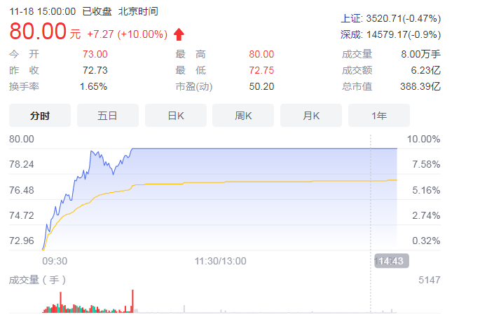 浙江鼎力最新股价为80.00元 该公司主要从事什么业务?