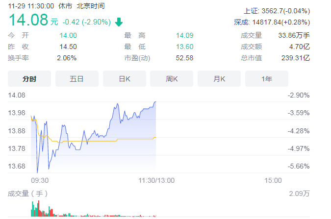云南铜业拟收购迪庆有色股权 阴极铜年产能达130万吨