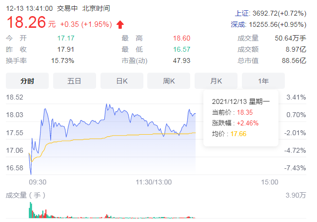 京城股份股价飙涨2倍否认“沾氢” 寄望资产重组摆脱困境