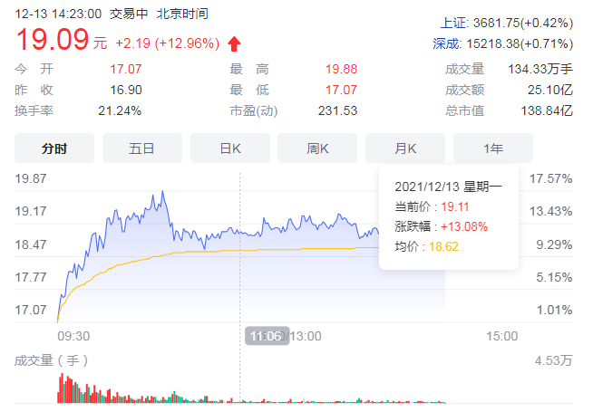 元宇宙概念股再度活跃 中文在线股价涨逾6%