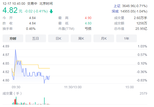 ​欣龙控股大股东增持5%股价跌67% 上市22年累亏0.68亿
