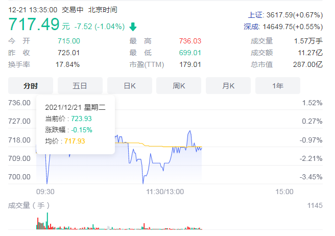 禾迈股份报收725.01元/股 业绩稳增受投资机构青睐
