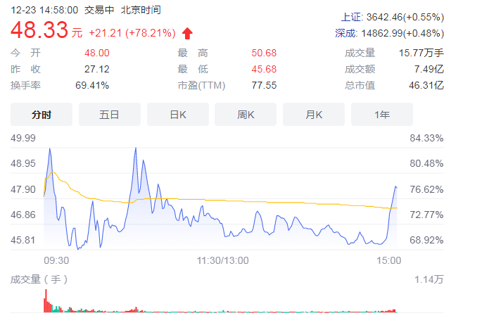 凯旺科技发行价格27.12元/股 首日上市涨幅如何呢?