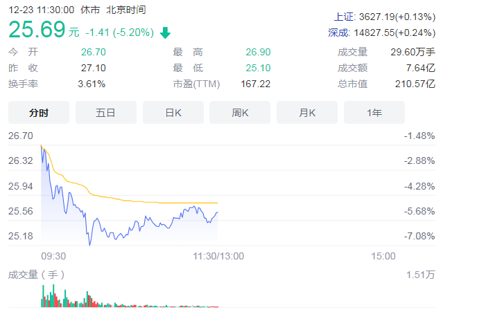 西藏城投股价上涨提锂技术获突破 经营业绩总体上较为稳定