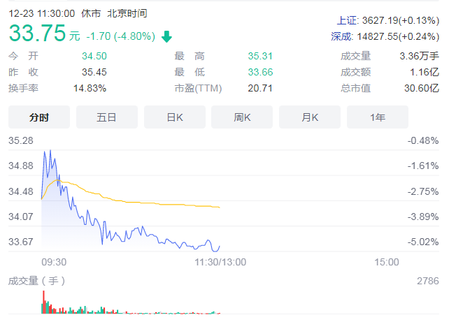 中旗新材今年股價累漲13.01% 前9月營收5.13億
