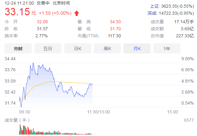 江苏新能年内股价涨2倍 控股装机容量增至155万千瓦