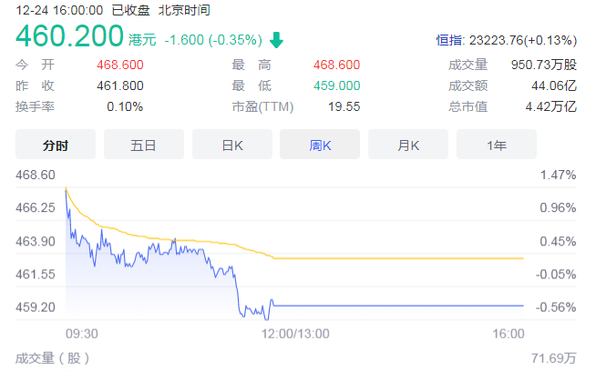 腾讯控股一次神操作让人意外 大幅减持京东集团股票