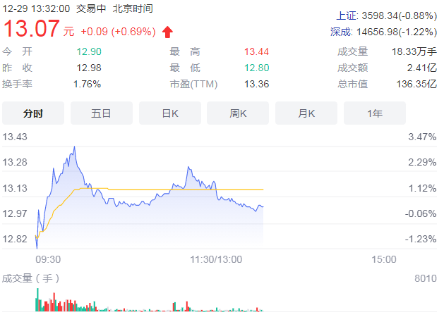 ​华润双鹤实施股权激励计划 前三季度营收增7.87%