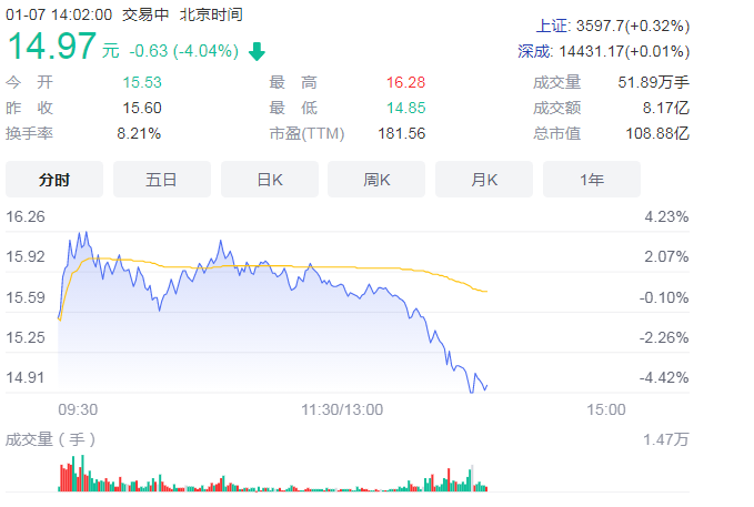 中文在线盈利能力回升主业扭亏 “元宇宙”带动股价飙升